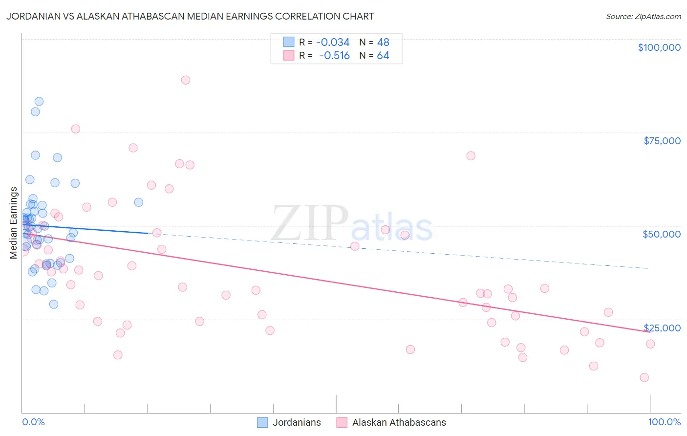 Jordanian vs Alaskan Athabascan Median Earnings