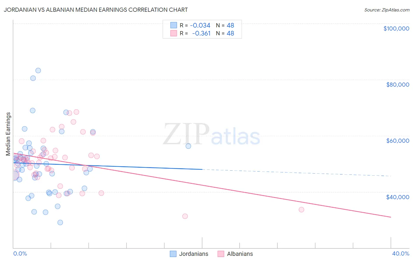 Jordanian vs Albanian Median Earnings