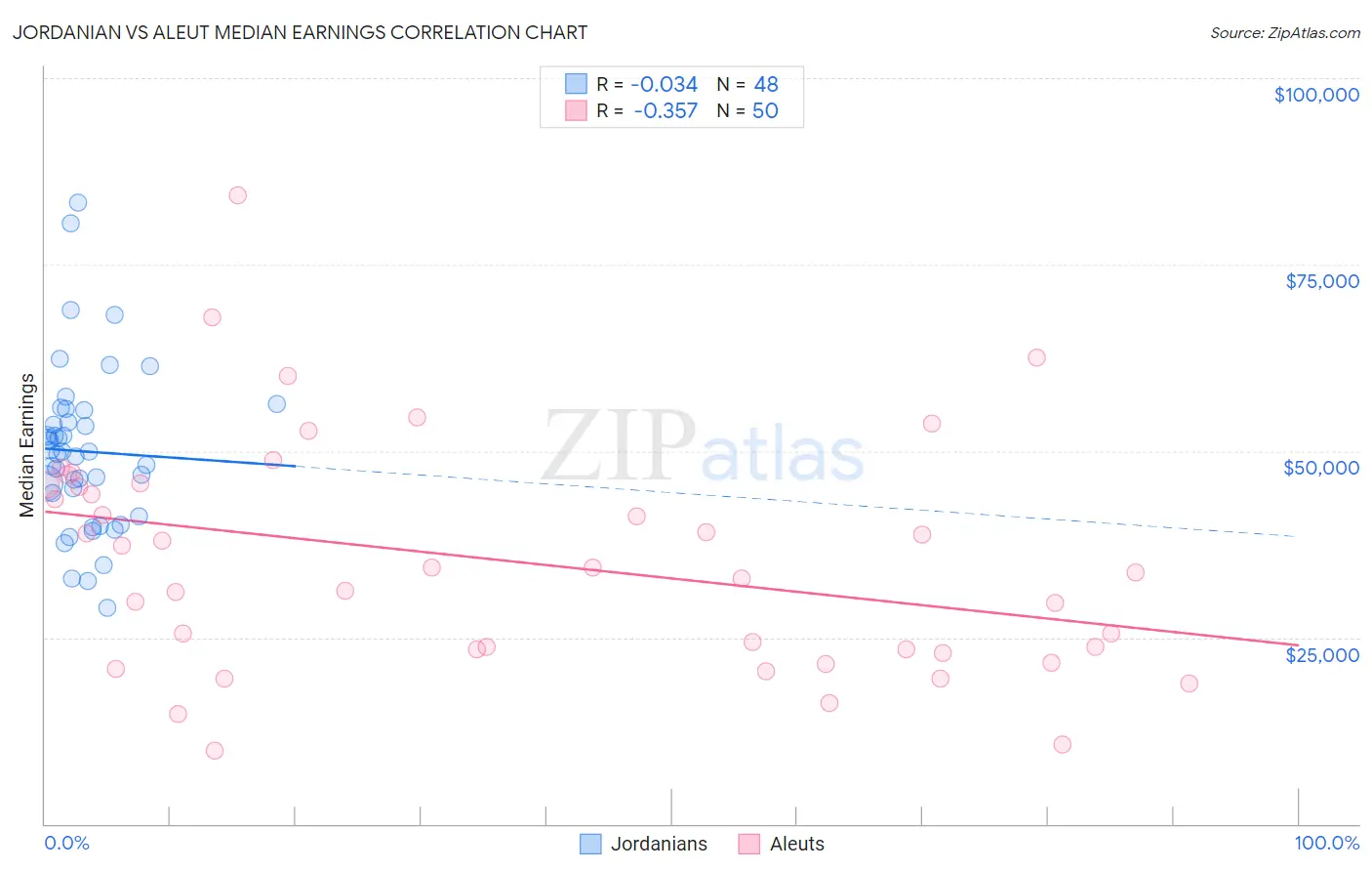 Jordanian vs Aleut Median Earnings