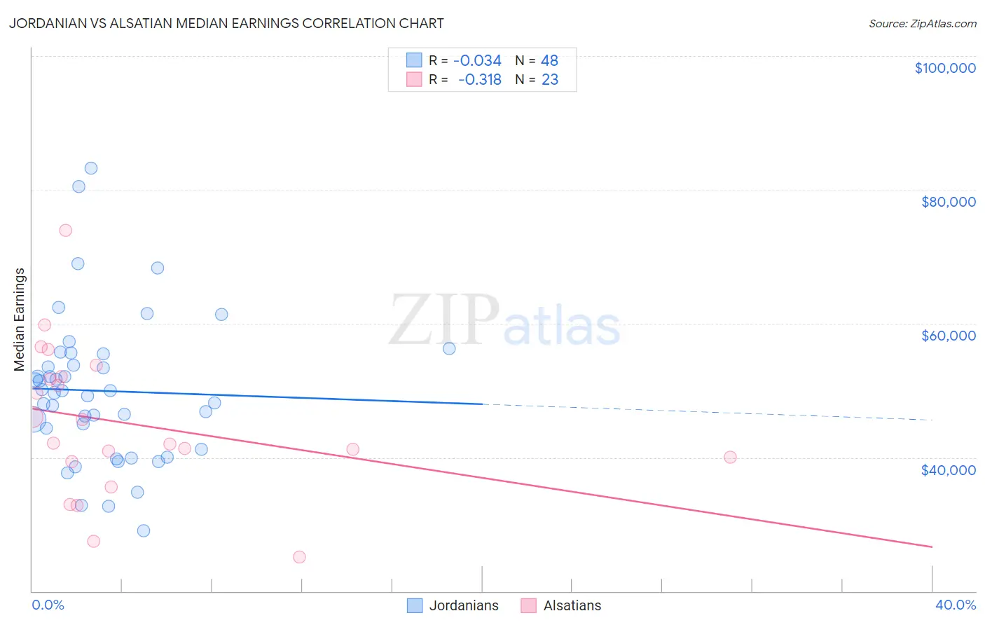 Jordanian vs Alsatian Median Earnings