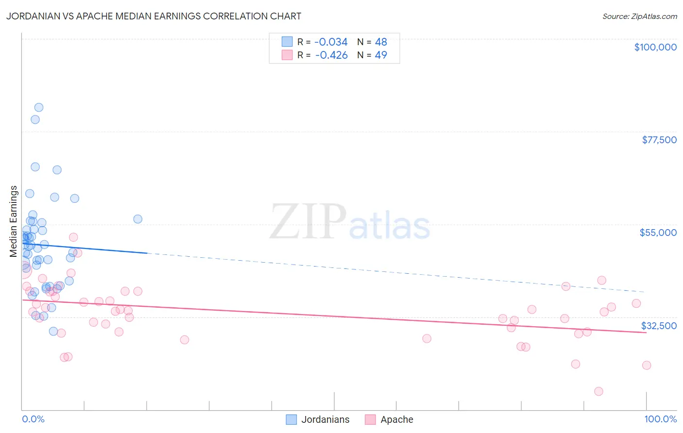 Jordanian vs Apache Median Earnings