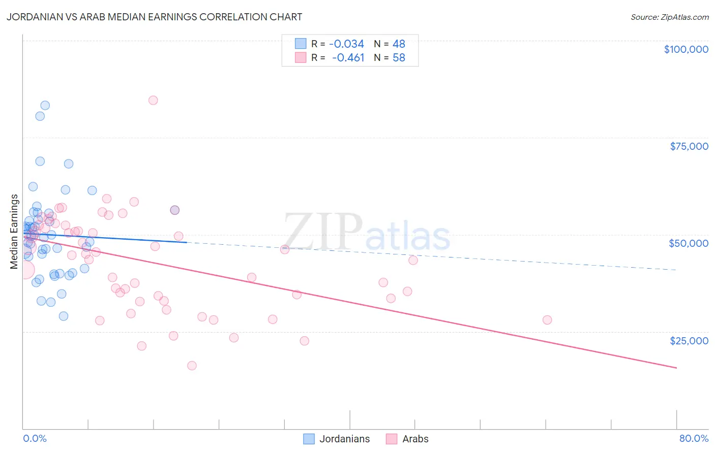 Jordanian vs Arab Median Earnings