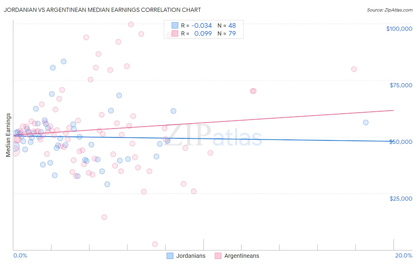 Jordanian vs Argentinean Median Earnings