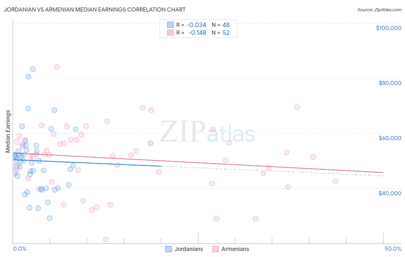 Jordanian vs Armenian Median Earnings