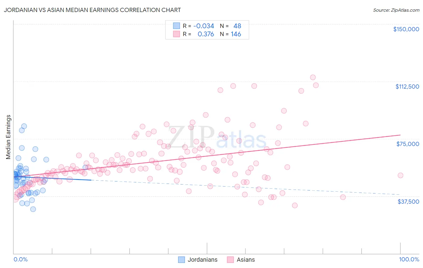 Jordanian vs Asian Median Earnings