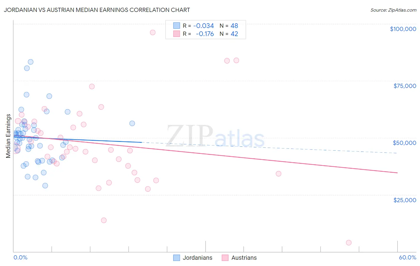 Jordanian vs Austrian Median Earnings