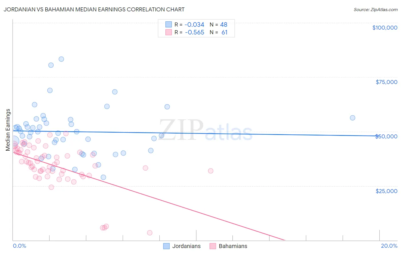 Jordanian vs Bahamian Median Earnings