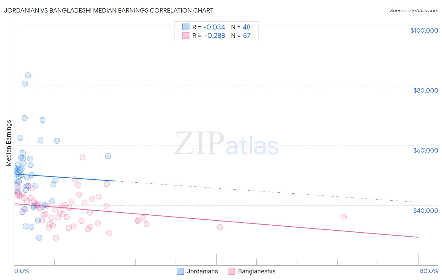 Jordanian vs Bangladeshi Median Earnings