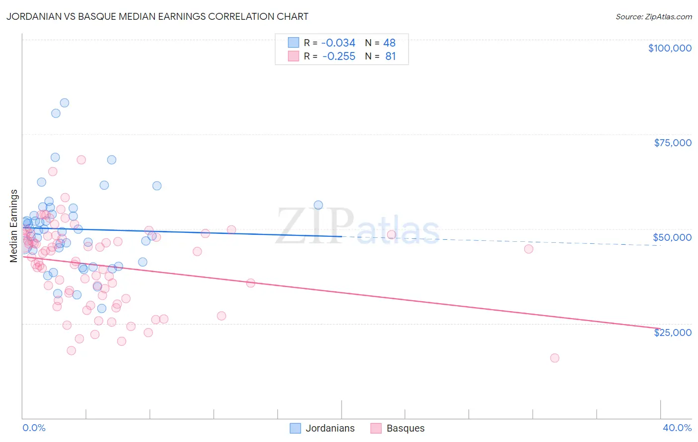 Jordanian vs Basque Median Earnings