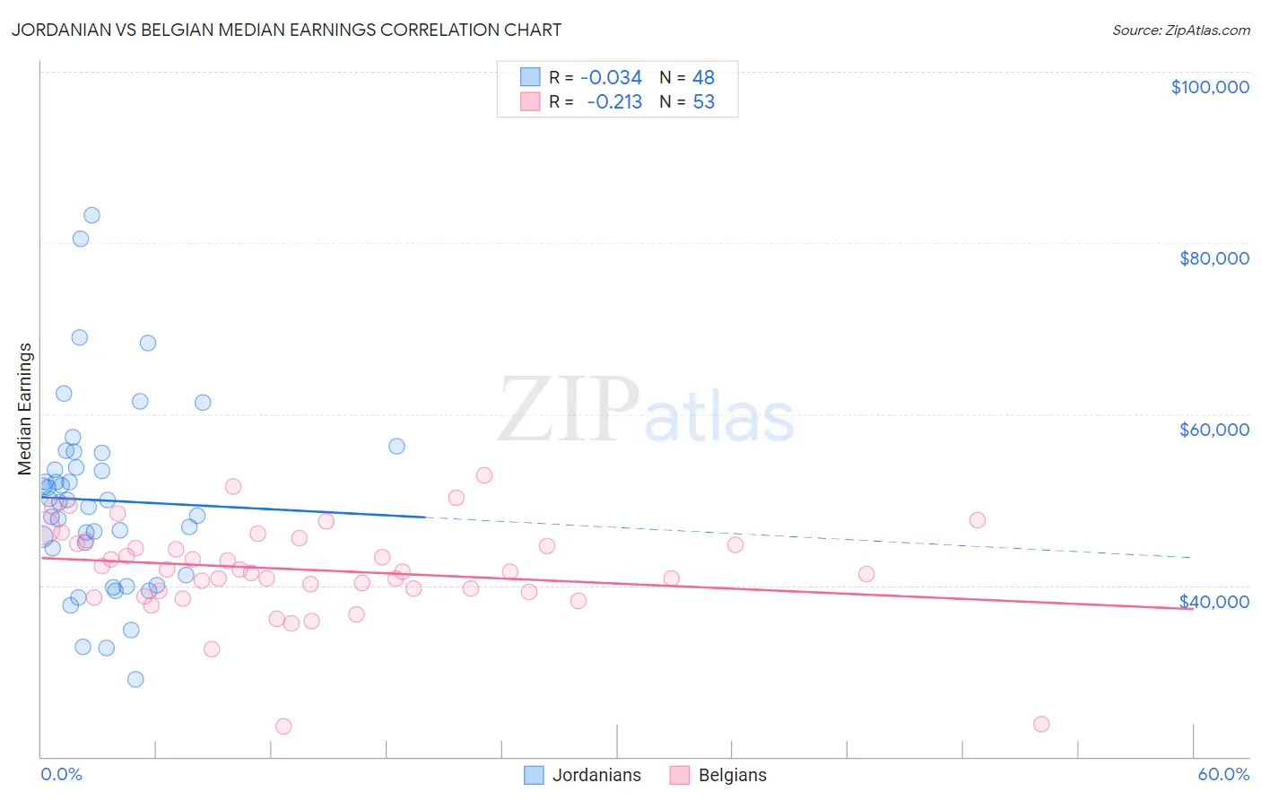 Jordanian vs Belgian Median Earnings