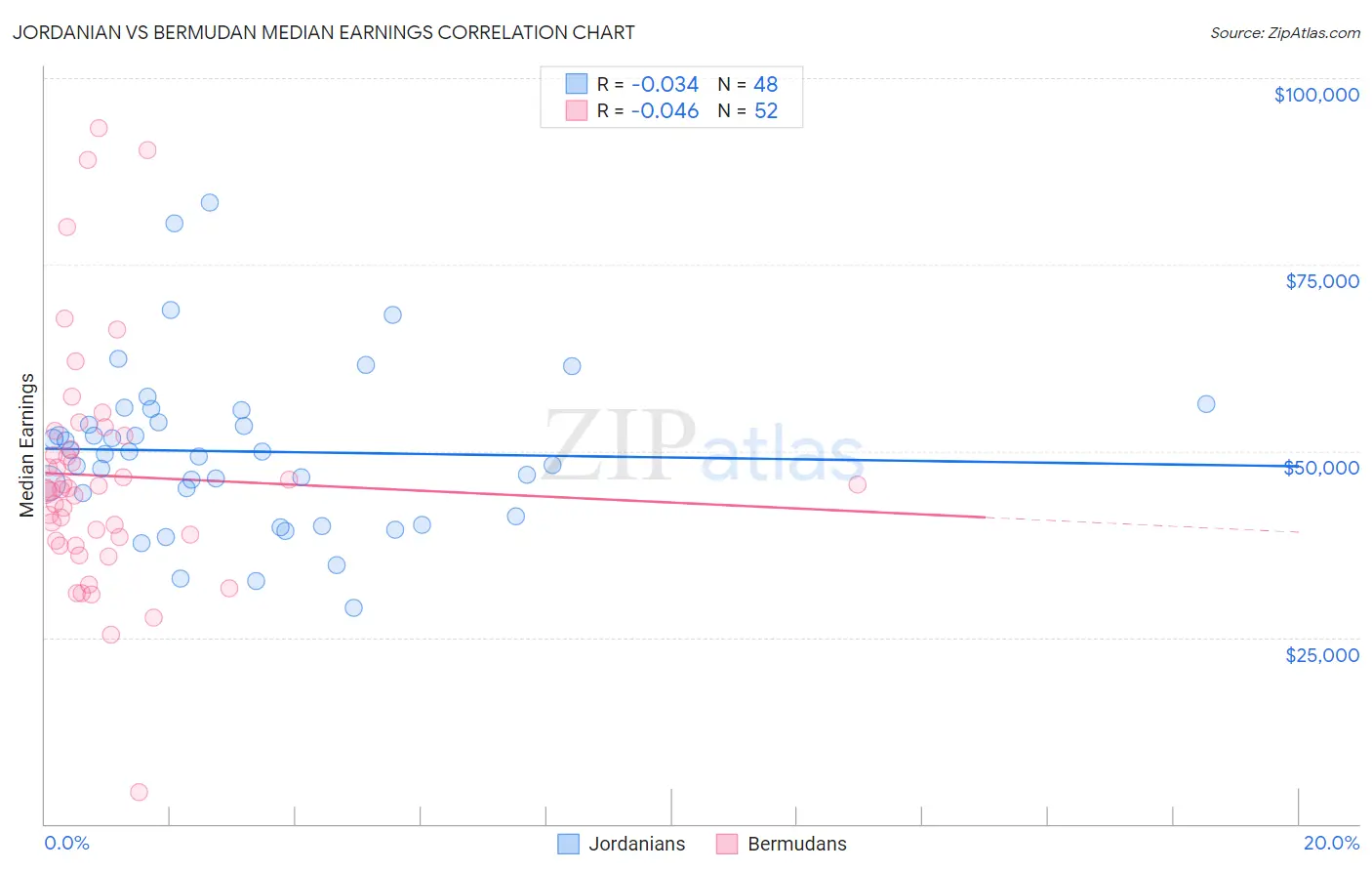 Jordanian vs Bermudan Median Earnings
