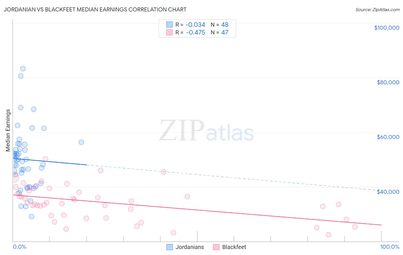 Jordanian vs Blackfeet Median Earnings
