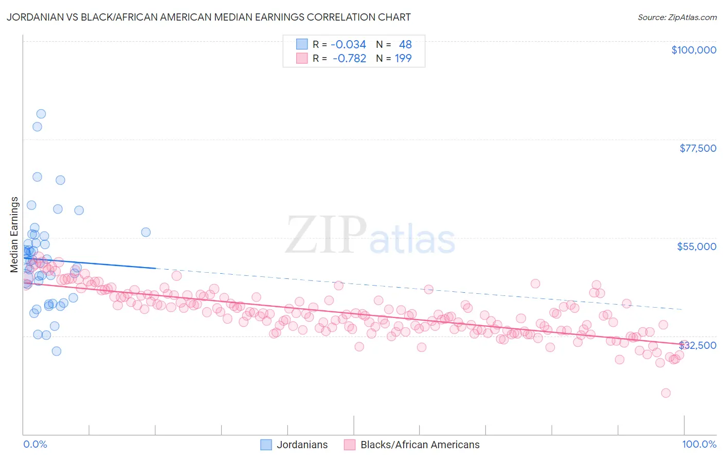 Jordanian vs Black/African American Median Earnings