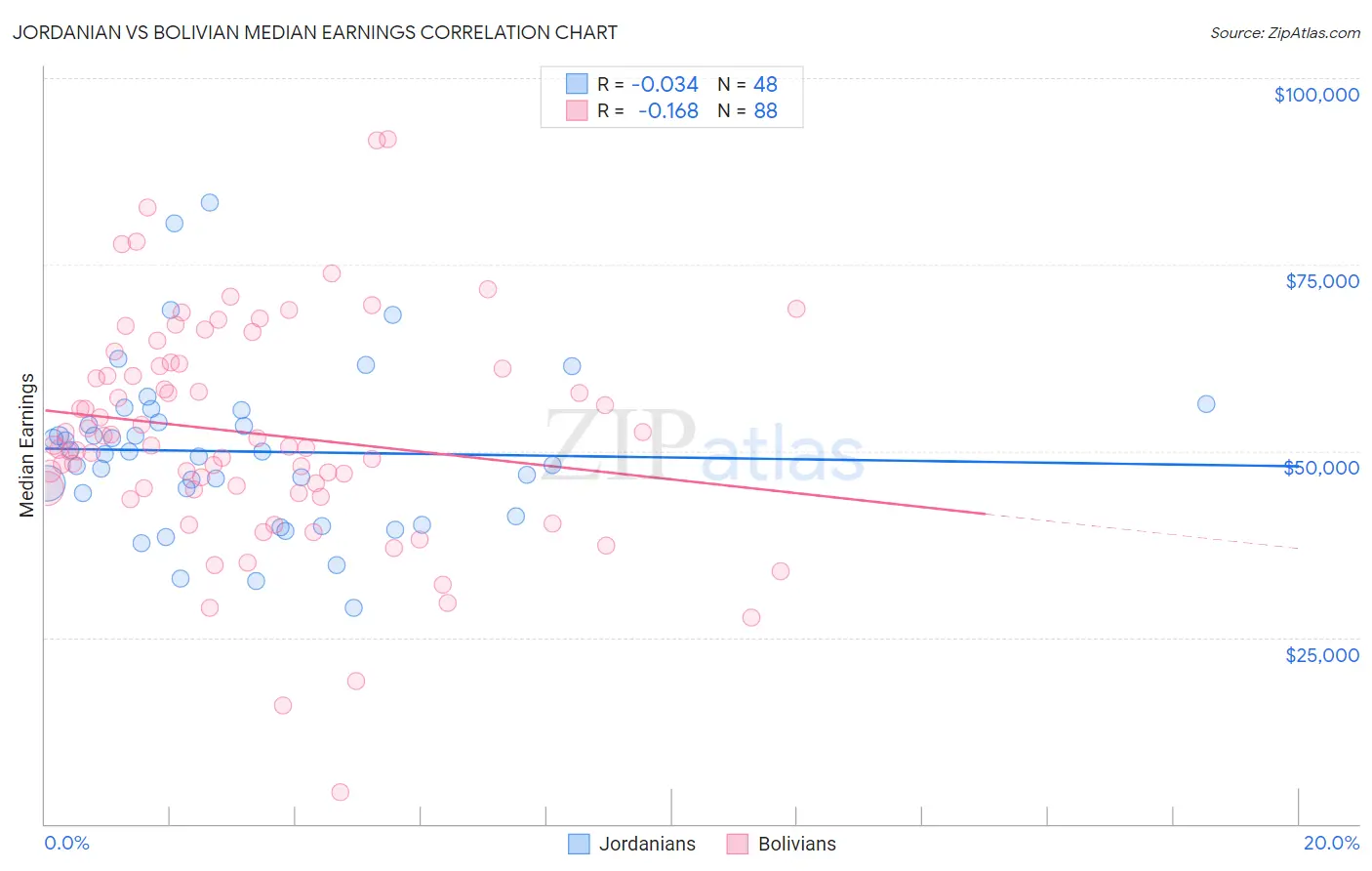 Jordanian vs Bolivian Median Earnings