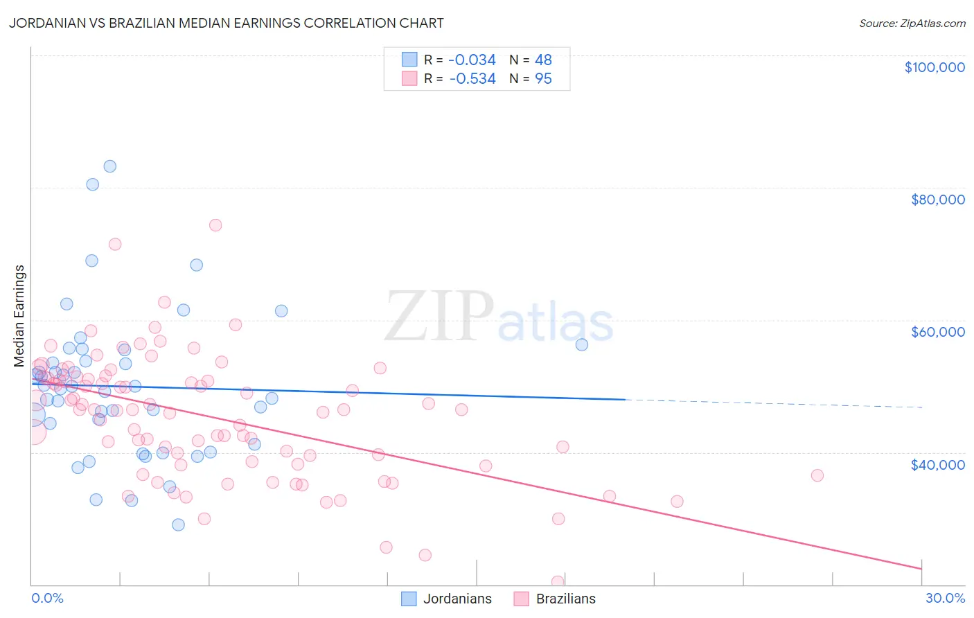 Jordanian vs Brazilian Median Earnings