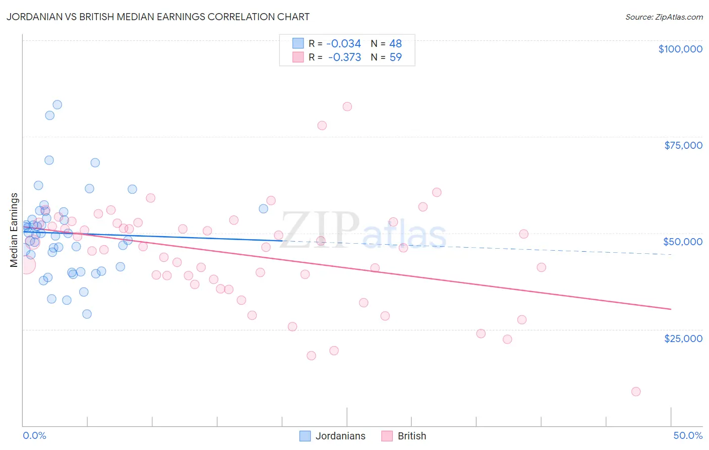 Jordanian vs British Median Earnings
