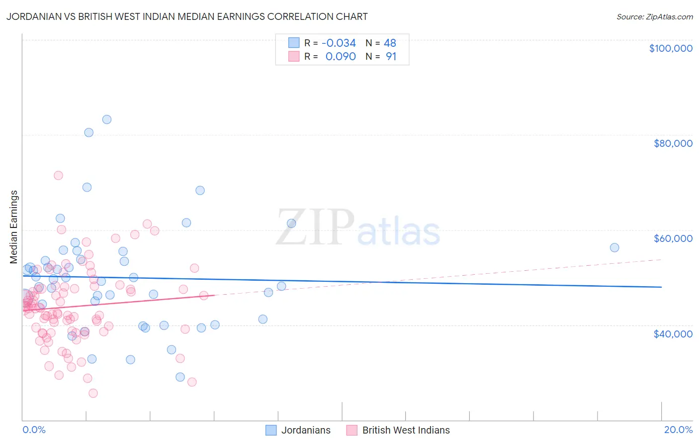 Jordanian vs British West Indian Median Earnings