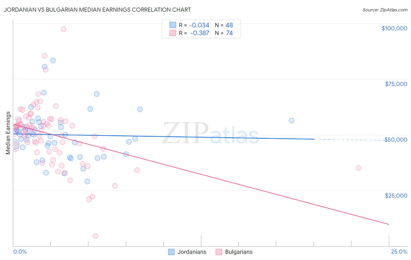 Jordanian vs Bulgarian Median Earnings
