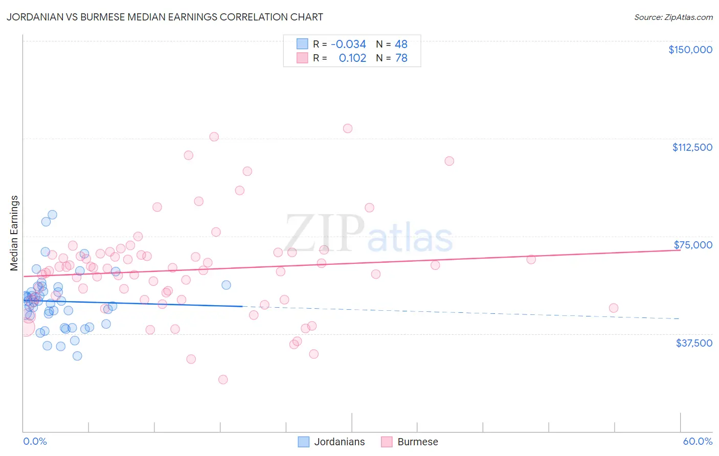 Jordanian vs Burmese Median Earnings