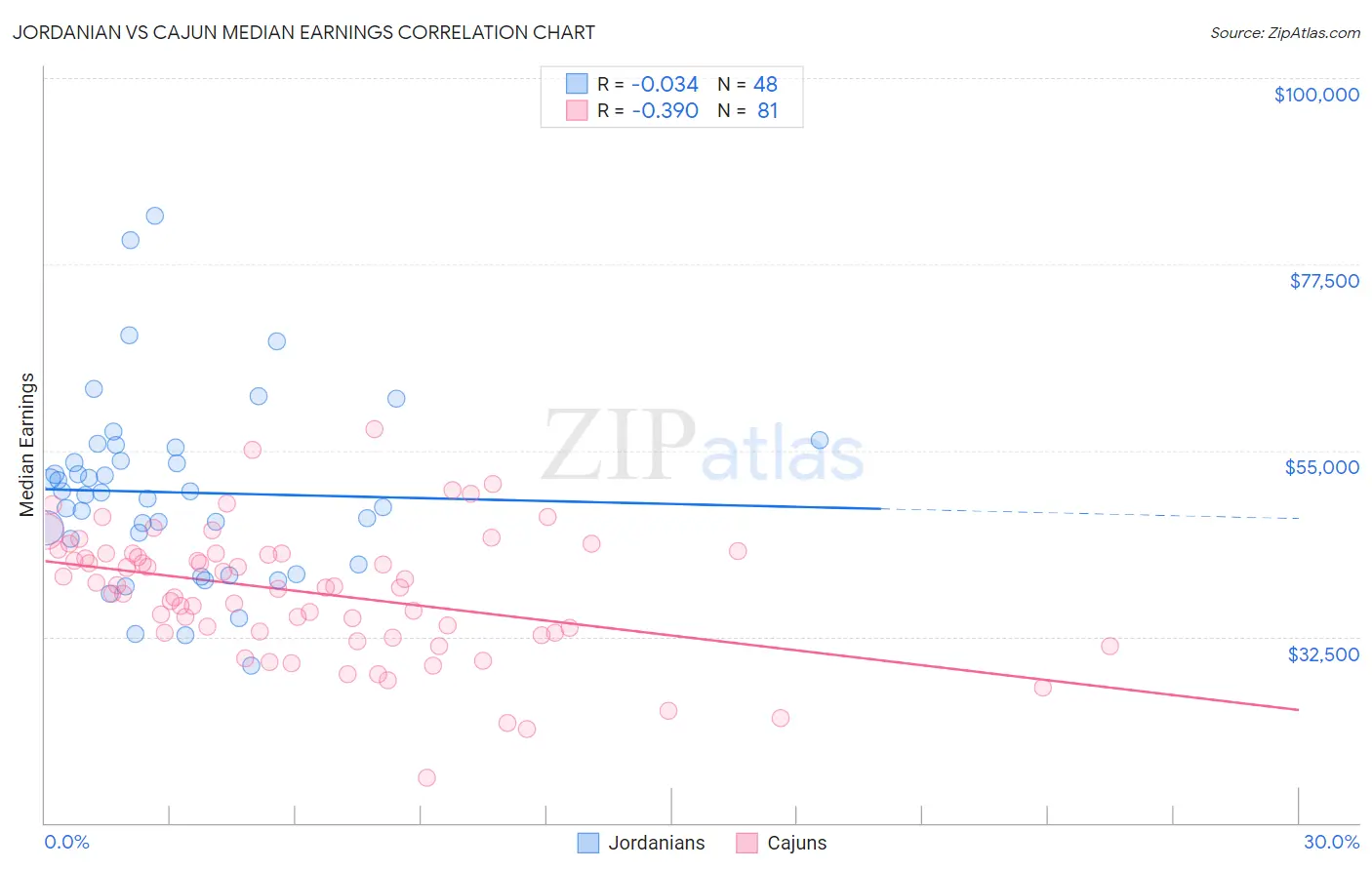 Jordanian vs Cajun Median Earnings