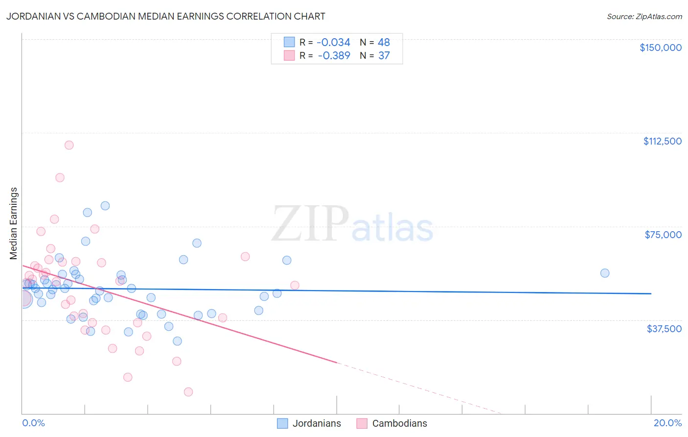 Jordanian vs Cambodian Median Earnings
