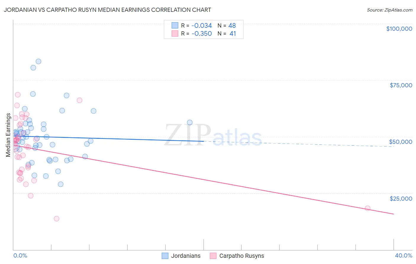 Jordanian vs Carpatho Rusyn Median Earnings