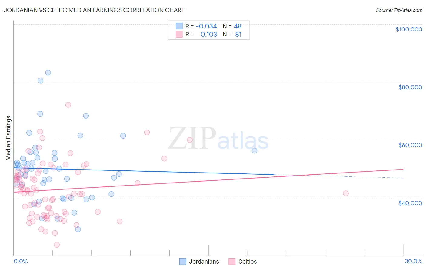 Jordanian vs Celtic Median Earnings