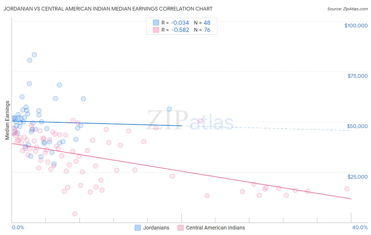 Jordanian vs Central American Indian Median Earnings