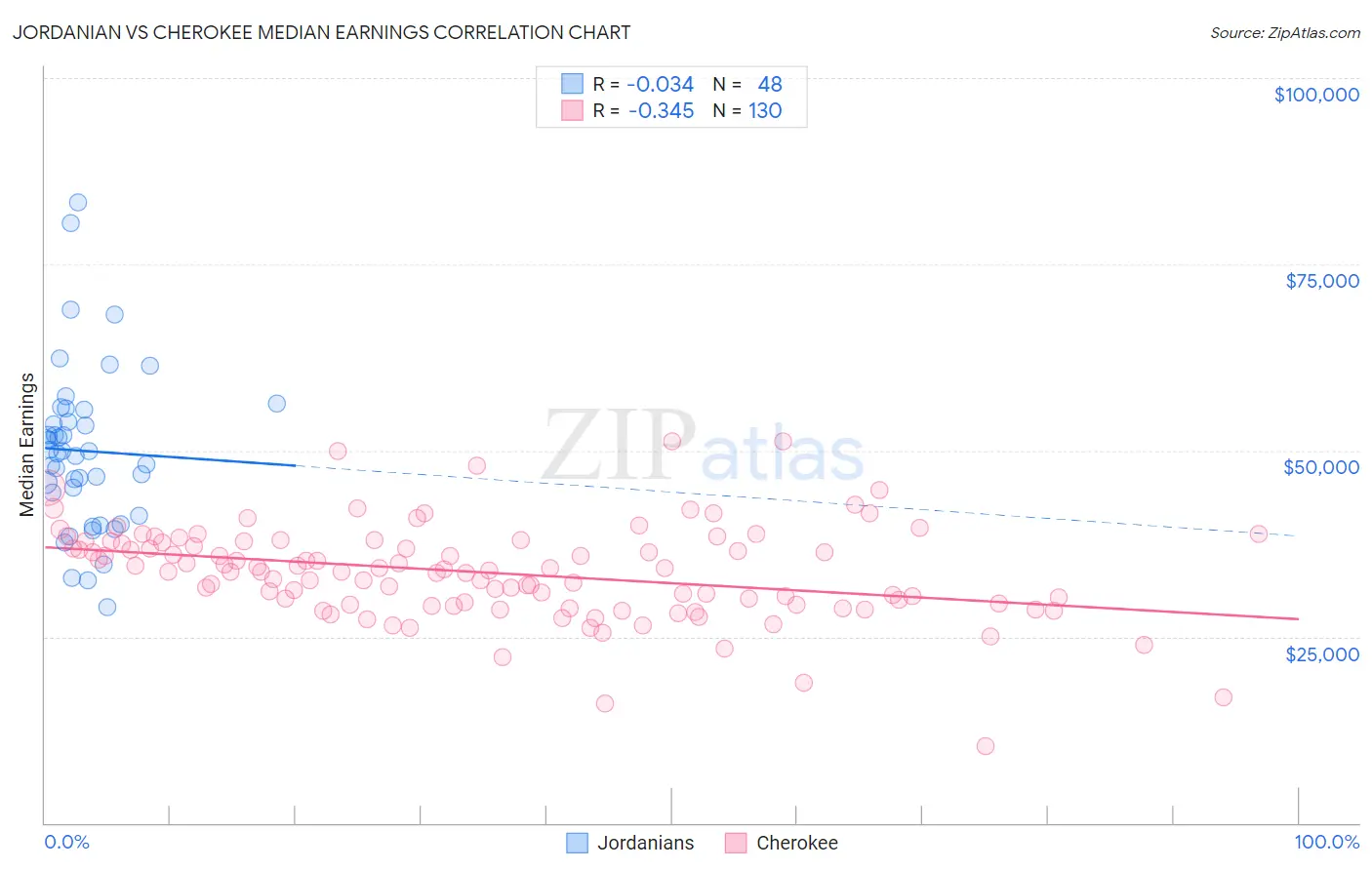 Jordanian vs Cherokee Median Earnings