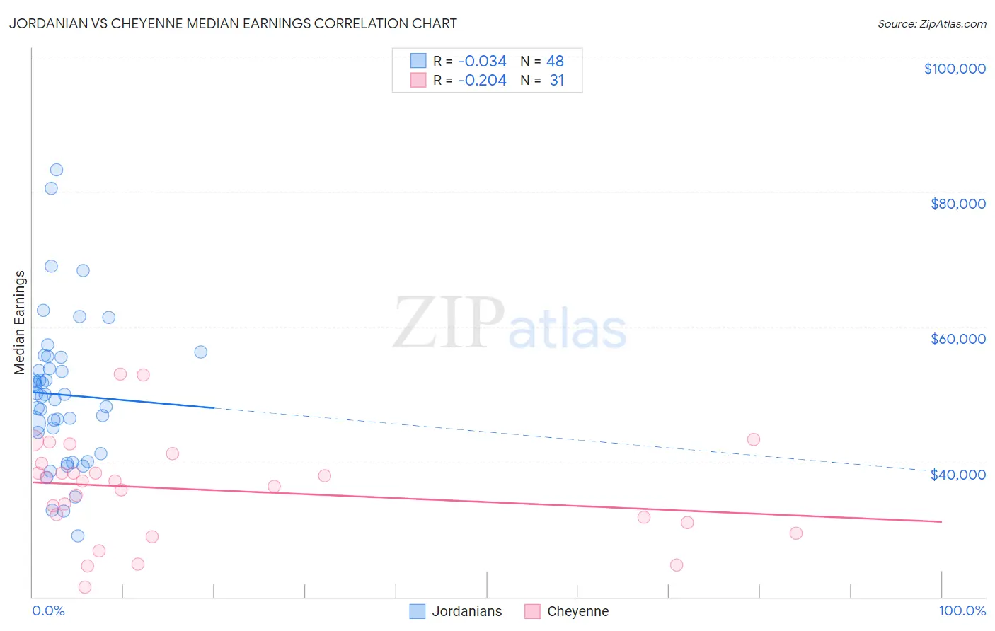 Jordanian vs Cheyenne Median Earnings