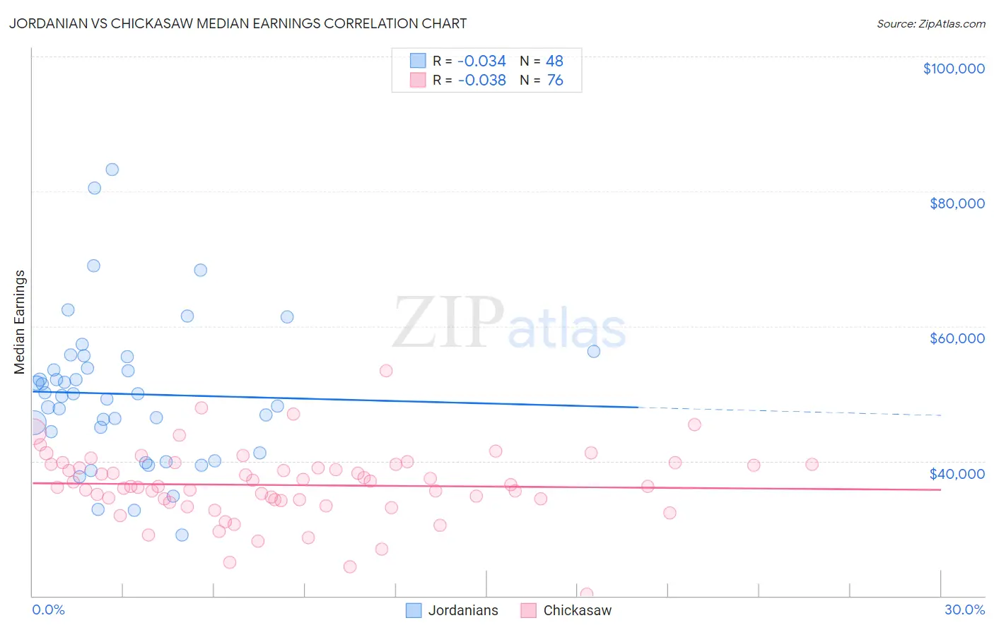 Jordanian vs Chickasaw Median Earnings