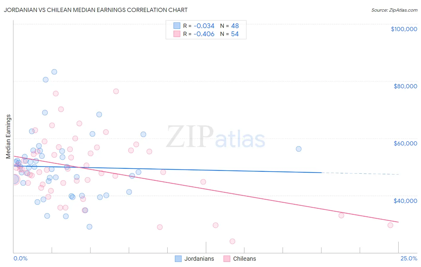 Jordanian vs Chilean Median Earnings