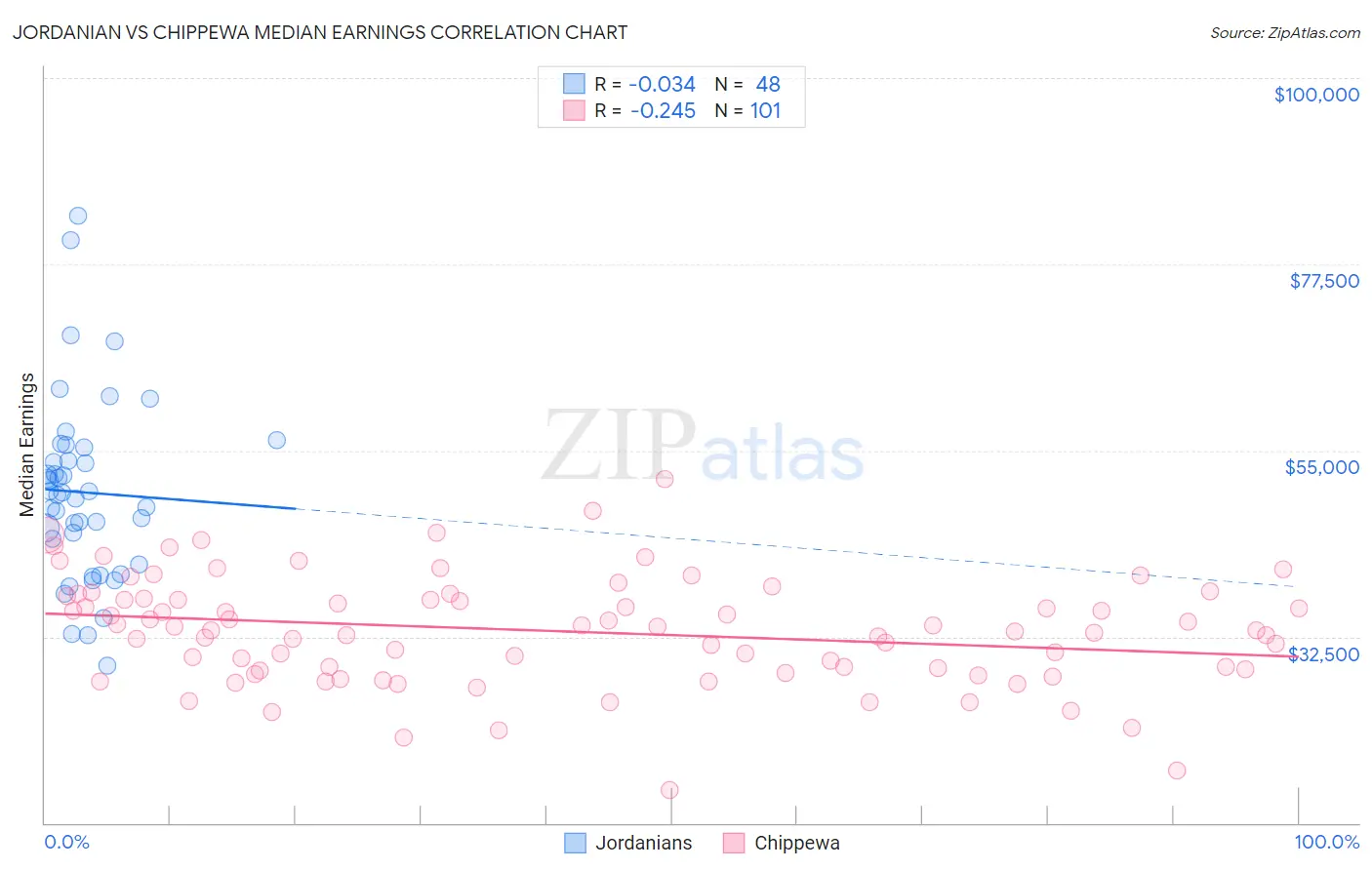 Jordanian vs Chippewa Median Earnings