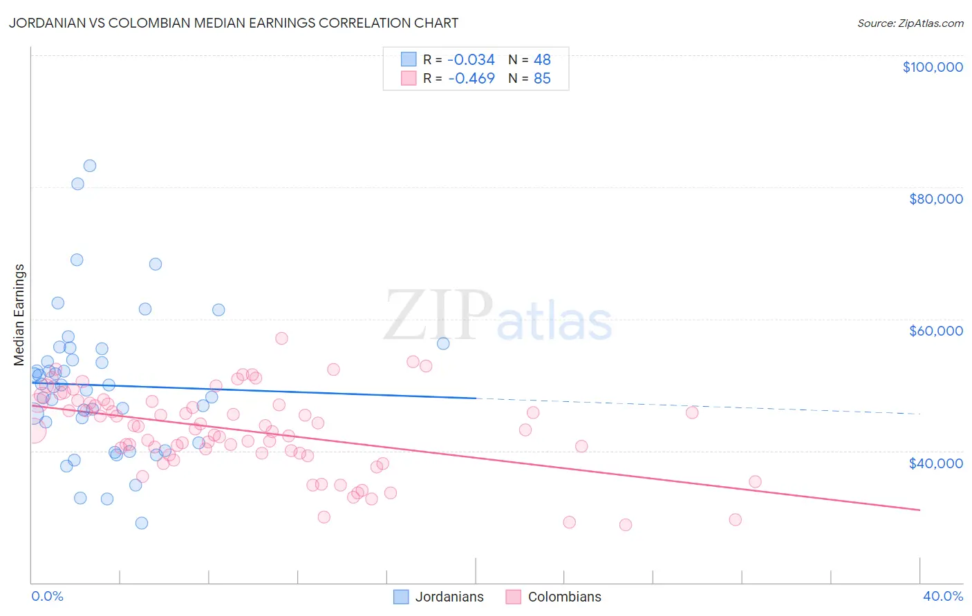 Jordanian vs Colombian Median Earnings