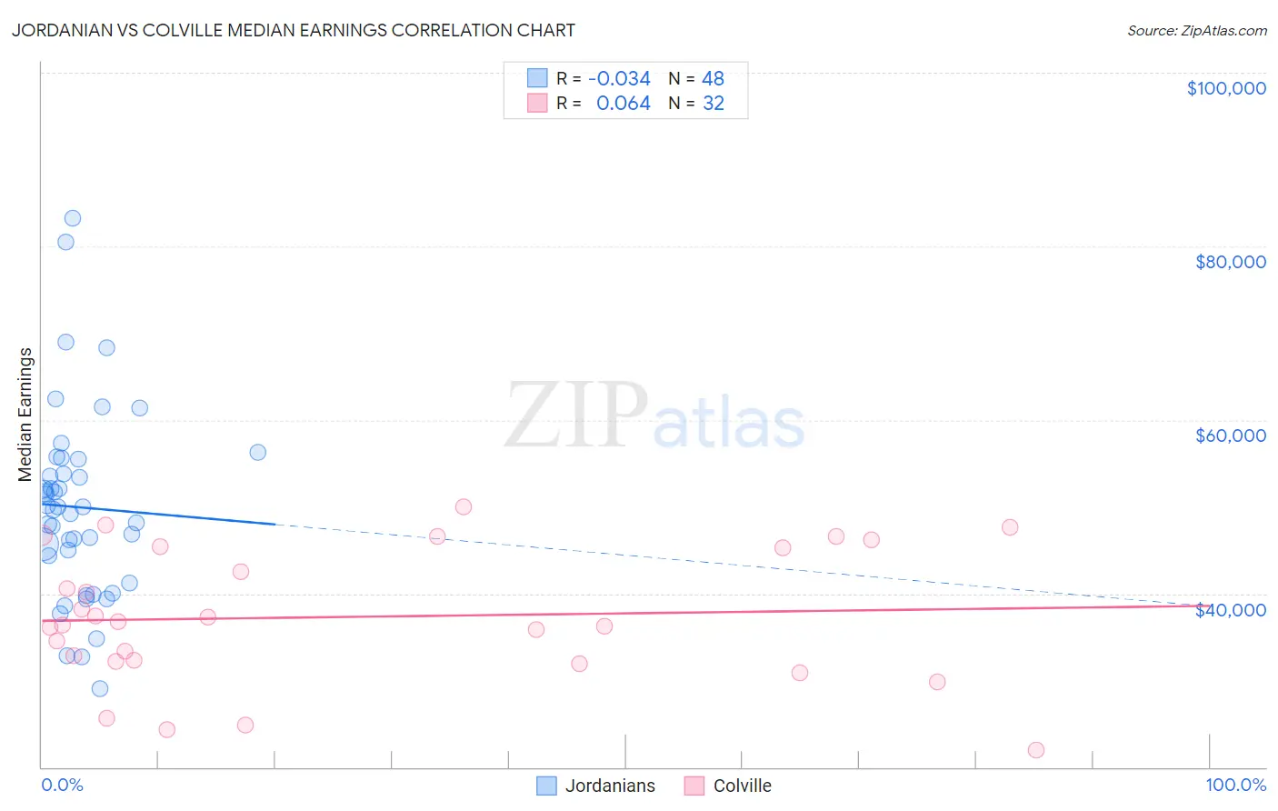 Jordanian vs Colville Median Earnings