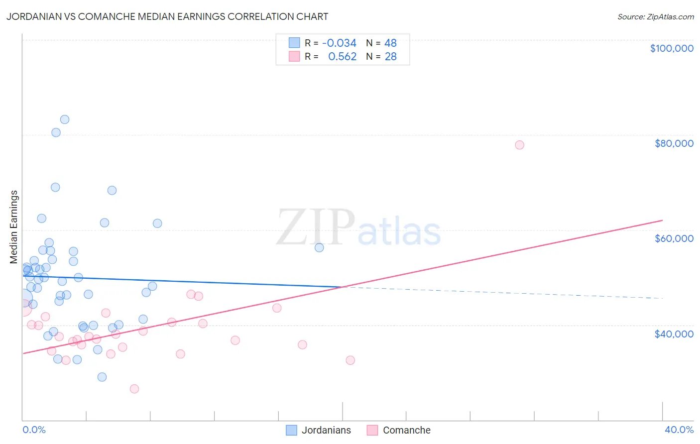 Jordanian vs Comanche Median Earnings