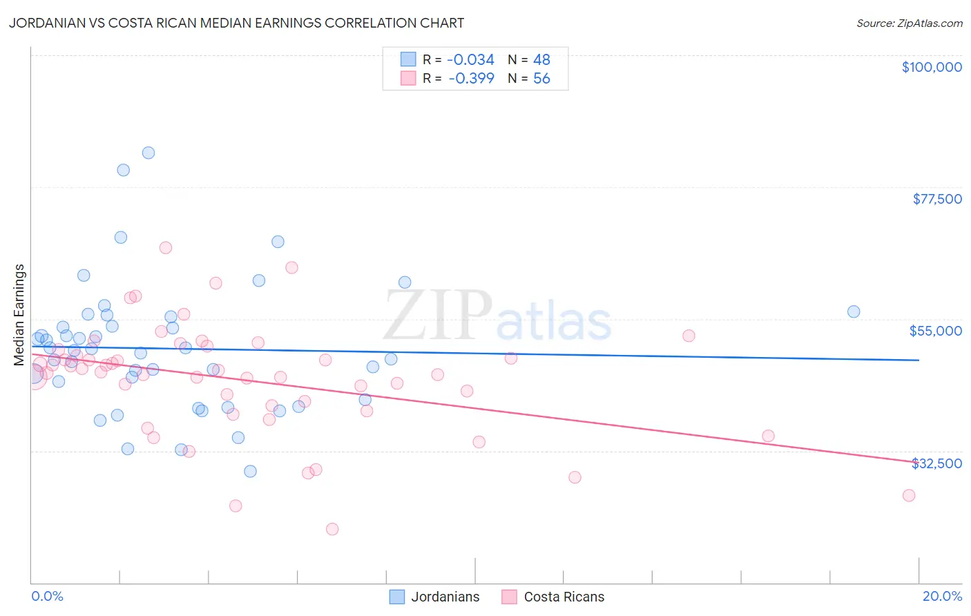 Jordanian vs Costa Rican Median Earnings