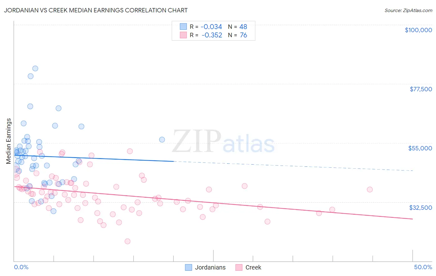 Jordanian vs Creek Median Earnings