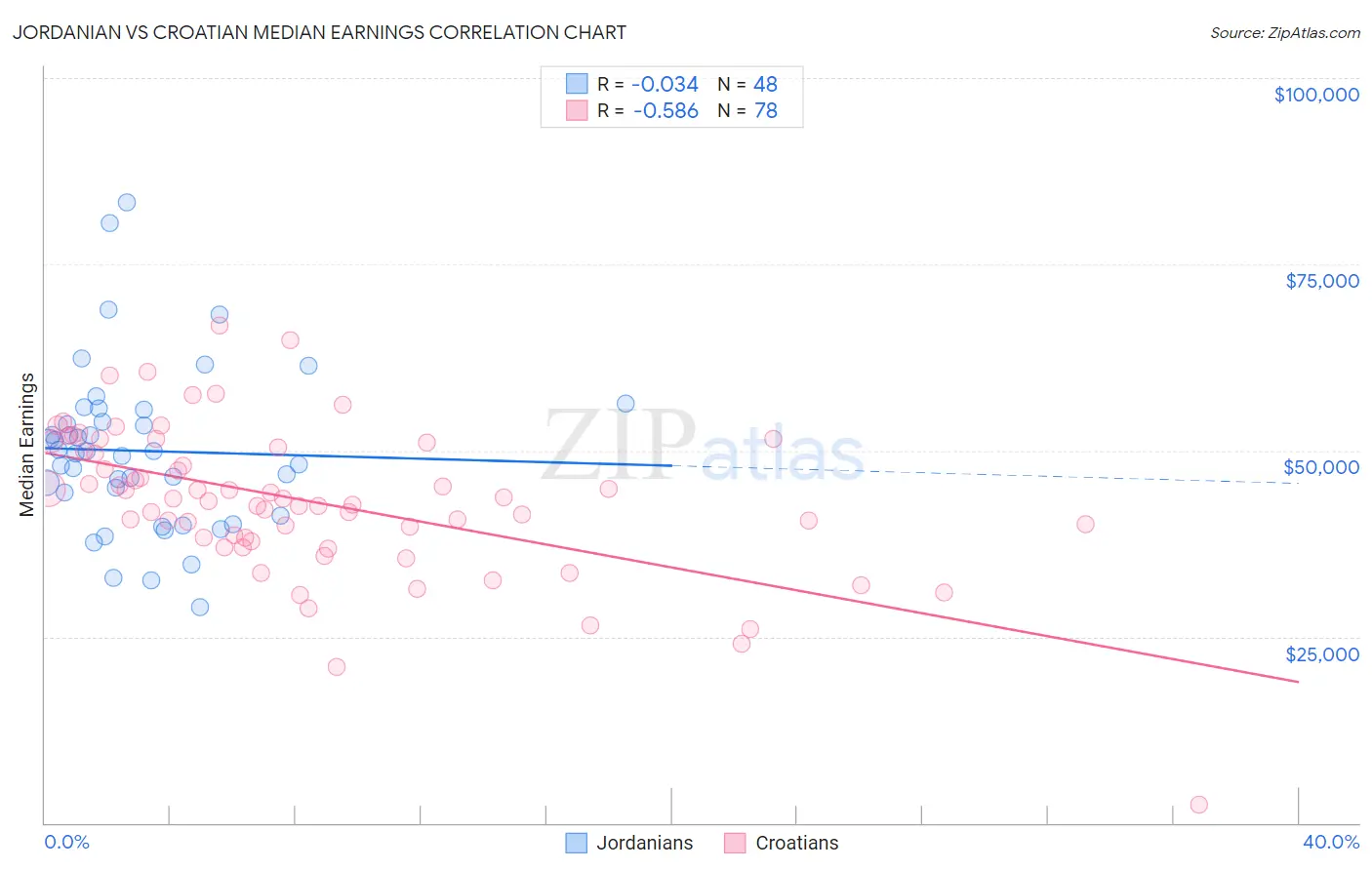 Jordanian vs Croatian Median Earnings