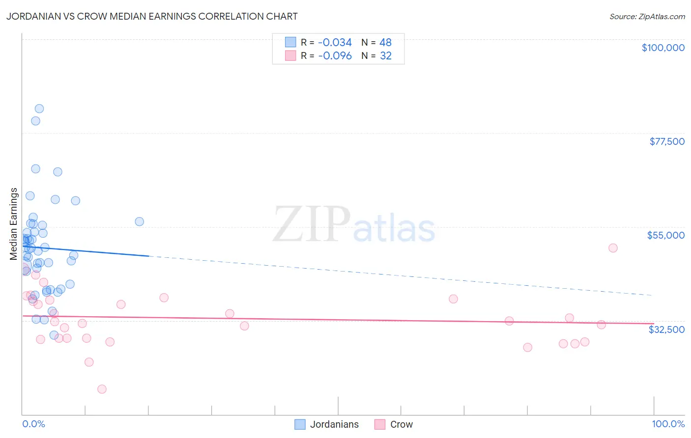 Jordanian vs Crow Median Earnings