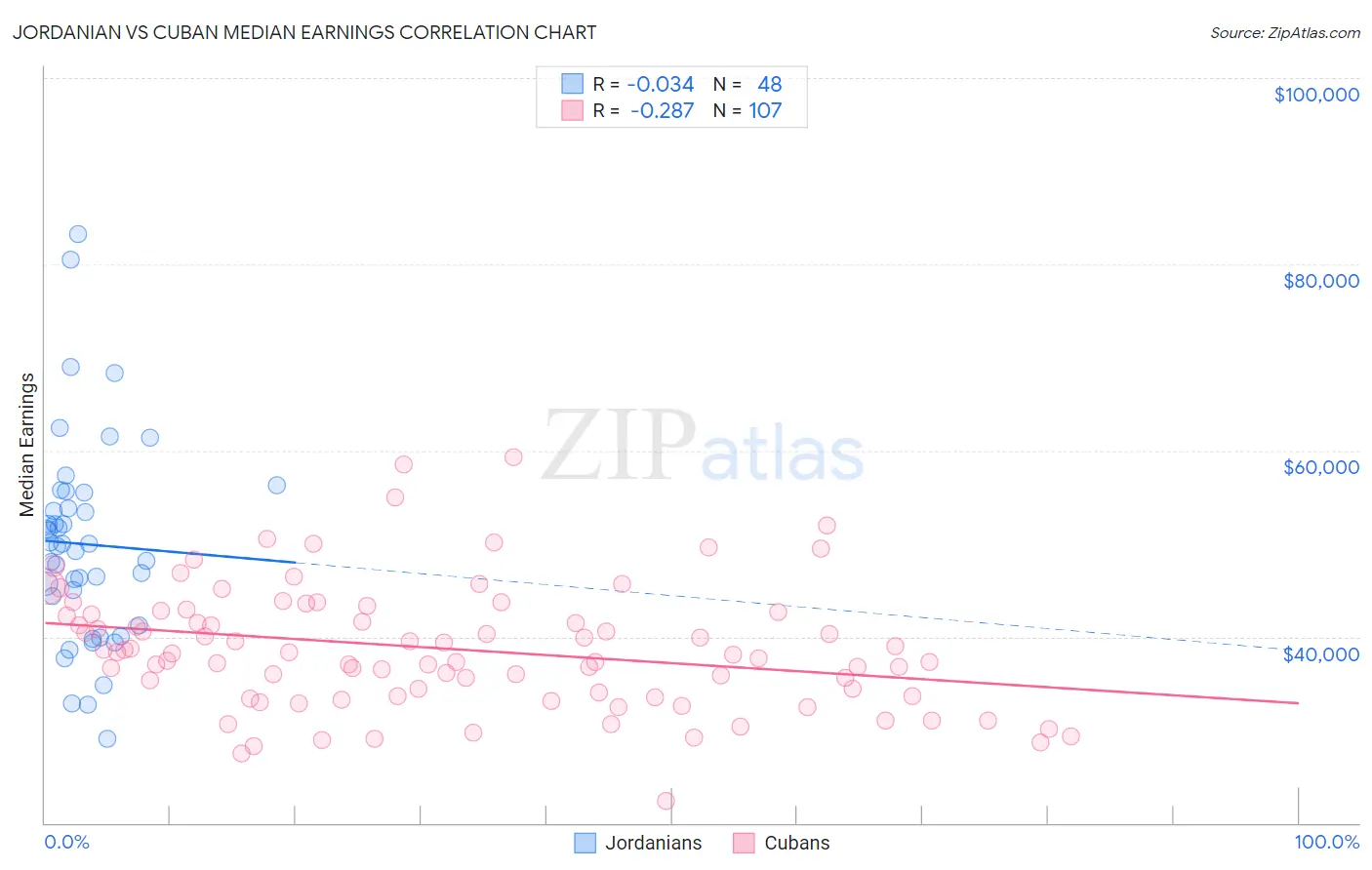Jordanian vs Cuban Median Earnings