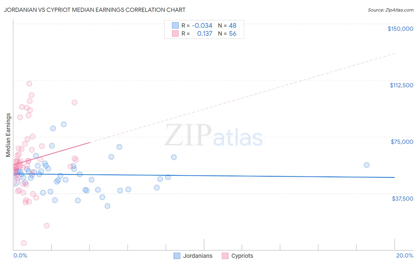 Jordanian vs Cypriot Median Earnings