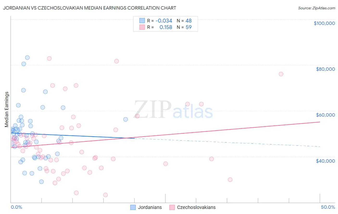 Jordanian vs Czechoslovakian Median Earnings