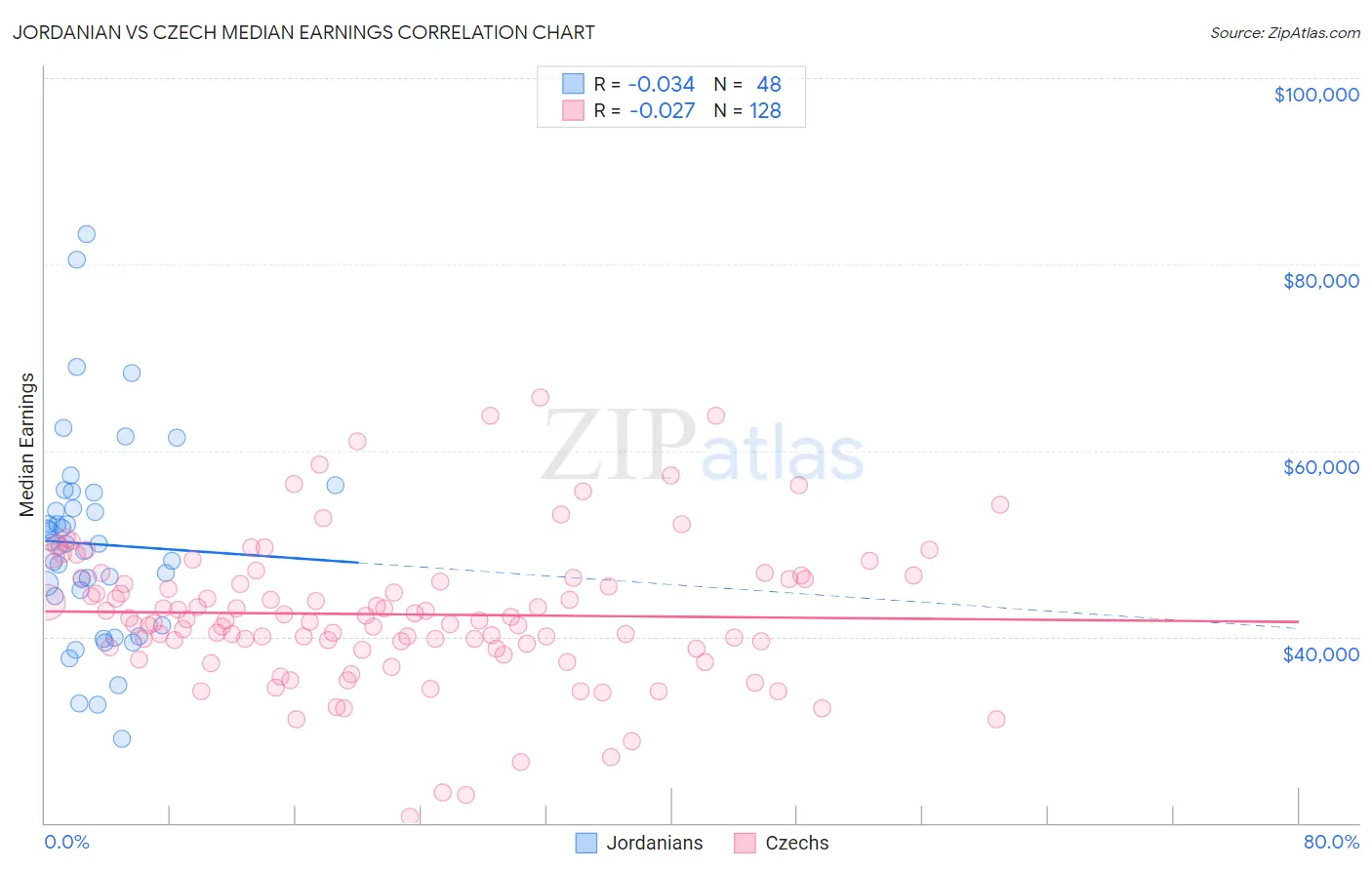 Jordanian vs Czech Median Earnings