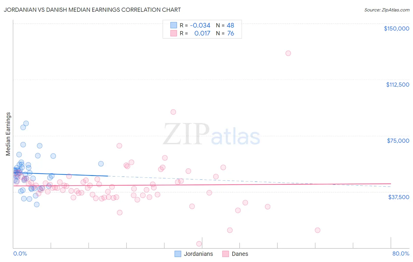 Jordanian vs Danish Median Earnings