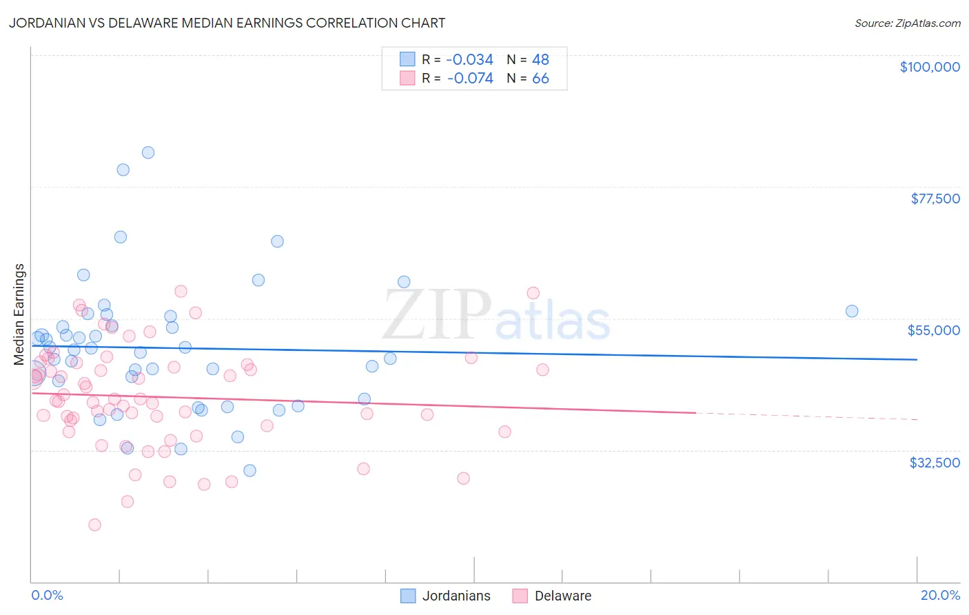 Jordanian vs Delaware Median Earnings