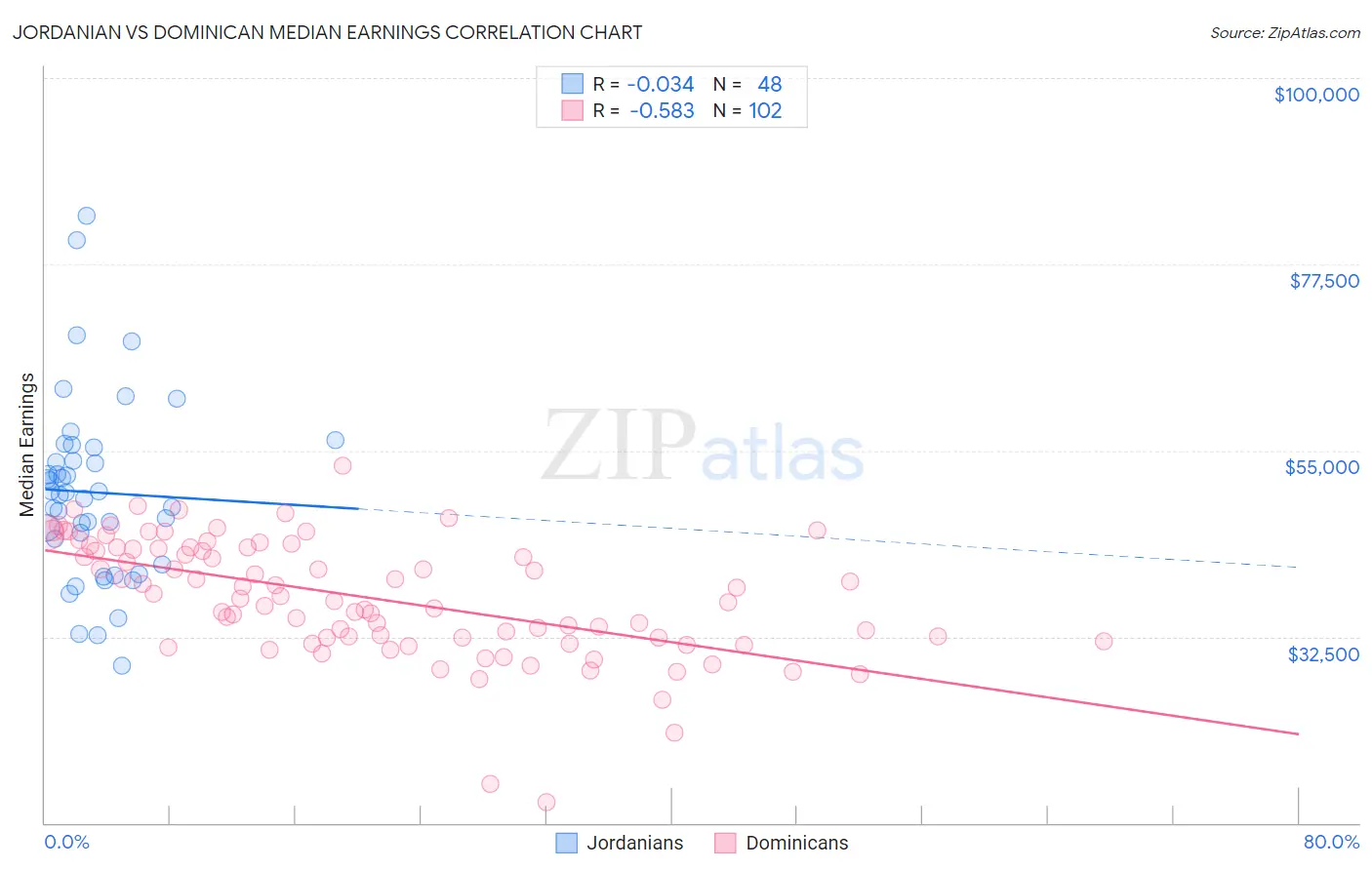 Jordanian vs Dominican Median Earnings