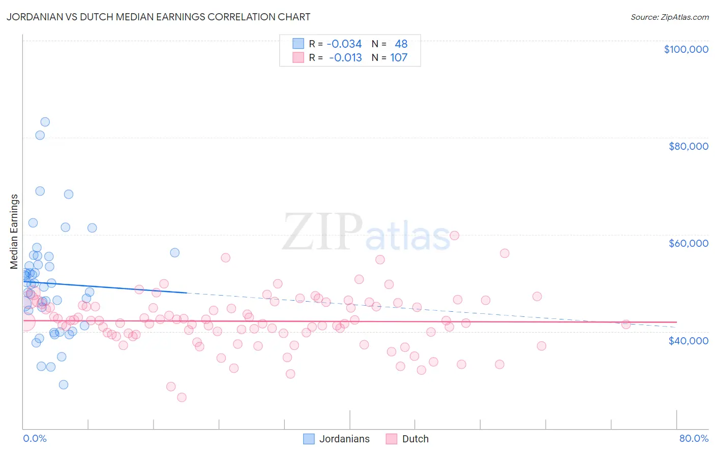 Jordanian vs Dutch Median Earnings