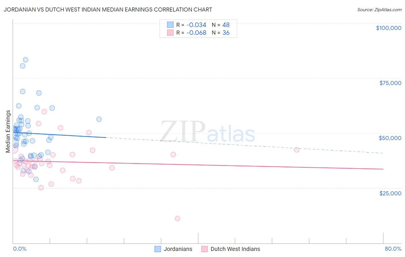 Jordanian vs Dutch West Indian Median Earnings