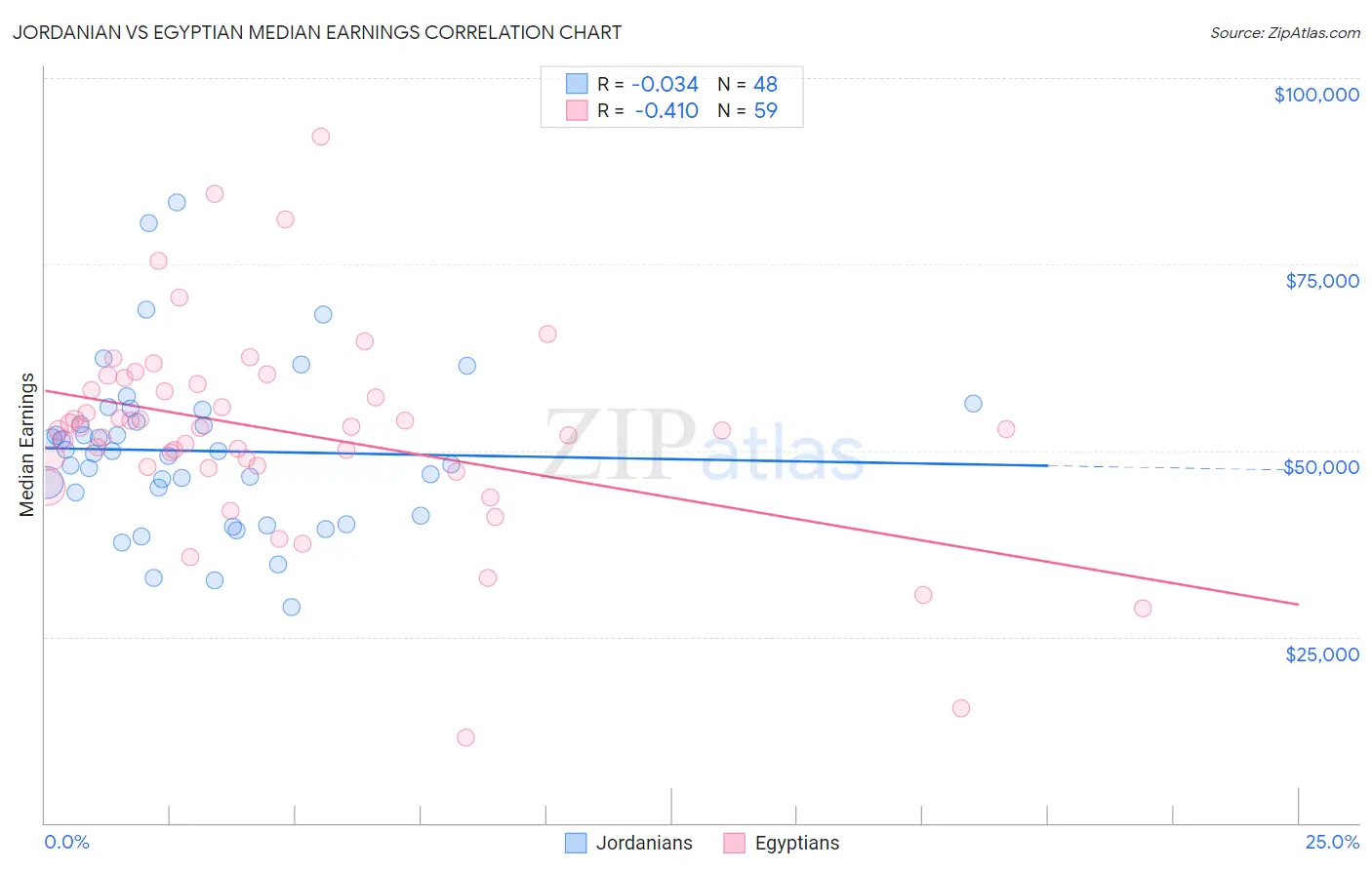 Jordanian vs Egyptian Median Earnings